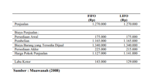 Metode fifo atau first in first out ini disebut juga dengan metode masuk pertama keluar pertama atau mpkp. Mengelola Stok Barang Dengan Metode Fifo Dan Lifo Linovhr Blog