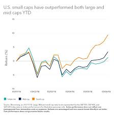 3 Reasons For The Small Cap Boom