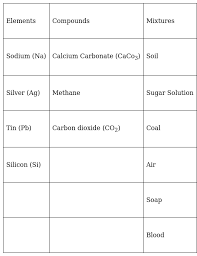 Hence, air in not a compound, but is a mixture. Classify The Following Into Elements Compounds And Mixtures A Sodium B Soil C