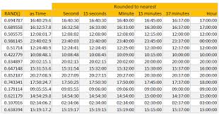 rounding time to nearest minute or quarter hour etc