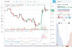 Are bitcoin or other crypto currencies a good investment? Bitcoin Spikes 7 To 8 460 Overnight Cryptocurrency Market Rebounds