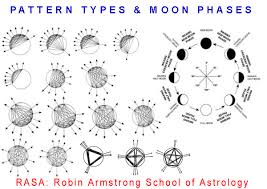 week 2 pattern types moon phases