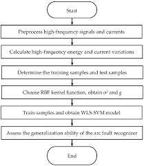 The Flow Chart Of The Arc Fault Detection Algorithm