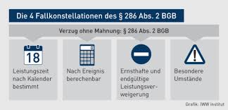 Mit der außergerichtlichen zahlungsaufforderung/mahnung fordern sie den schuldner letztmalig zur zahlung eines fälligen. Beweislast Schuldnerverzug Ohne Mahnung