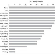 However, it is much more common among animals such as rats, mice, rabbits, and the african squirrel. Frequency Of Individual Symptoms Reported Among Human Monkeypox Virus Download Scientific Diagram