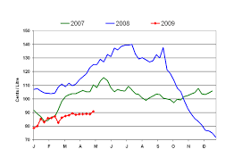 The projected prices are the average for all gasoline grades. Pumptalk Petro Canada Gas Prices Up At Little Yes But Compared To What