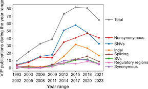 Variant Impact Predictor database (VIPdb), version 2: trends from three  decades of genetic variant impact predictors | Human Genomics | Full Text