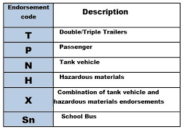 In many cases having your hazmat license is a requirement for getting the x endorsement which will be described shortly. Top Endorsements That Will Help Your Trucking Career