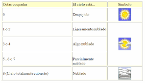 Baixe milhares de ícones de clima grátis em formato svg, psd, png, eps ou como icon font. Tabla De Referencia Para Medir La Nubosidad Tiempo Atmosferico Parcialmente Nublado Atmosferico