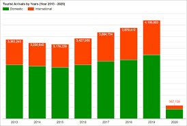Get the full picture and download singapore tourism statistics 2019 infographics. Graphs Of Sabah Tourist Statistics Mysabah Com