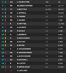 Les classements pilotes et constructeurs après sotchi. Live F1 Suivez Le Grand Prix D Espagne En Direct F1i Fr