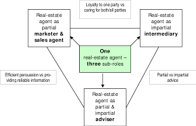 **estate agents** are responsible for searching buyers and selling properties of their clients. Real Estate Agent Role And Sub Roles Threats And Opportunitiess Download Scientific Diagram
