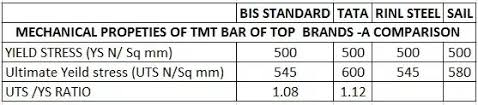 Which Tmt Bars Are Best For Construction Of Residential