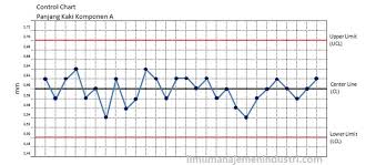 Contoh soal control chart dan pembahasan sesuai buku besterfield. Jenis Jenis Control Chart Peta Kendali Dan Rumus Rumusnya