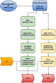 Flowchart Of The Btm Method Alternatives Based On Pwlfit