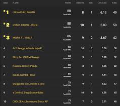 If you are one of the winners the reward will be sent to your fortnite account within 30 days from the moment the battle ends. Fortnite Champion Series Week 1 Day 1 Regional Results