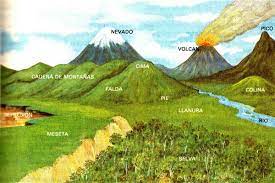 Accidentes geográficos el blog de la clase de geografía. Accidente Geografico Que Es Caracteristicas Formacion E Importancia Meteorologia En Red