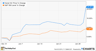 Why ferrari stock is hitting the brakes today. Why Ferrari S Shares Surged 27 In January The Motley Fool