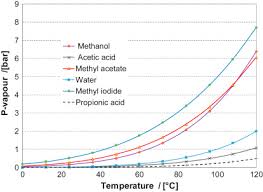 Acetic Acid An Overview Sciencedirect Topics