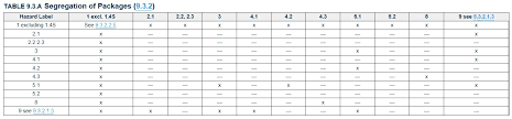 34 Unfolded Imdg Segregation Chart