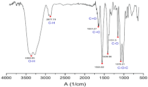 Ftir, ft raman spectra and molecular structural confirmation of isoniazid. Fourier Transform Infrared Spectroscopy Ftir Spectrum Of The Graphene Download Scientific Diagram