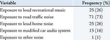 Certain types of outdoor machinery are regulated to control the noise they produce in order to reduce its environmental impact, particularly in urban areas. Self Reported Non Occupational Noise Exposure Of The 97 Respondents Download Scientific Diagram