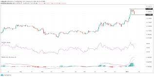 According to them, the cardano price prediction for december 2021 is $0.45. Ada Cardano Price Prediction Here Are The Key Levels To Watch