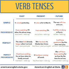 Verb Tenses English Grammar Verb Tenses Learn English