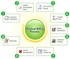 Understanding the health insurance claim process. Medical Billing Insurance Claims Process Step By Step