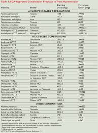 combination therapy in hypertension management