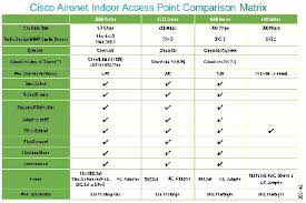 Cisco Aironet 1600 2600 3600 Series Access Point Deployment
