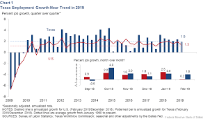 Texas Economic Activity Stabilizes But Slower Job Growth Is