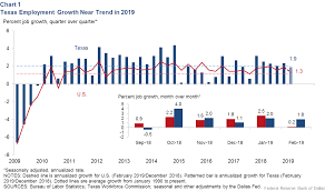 texas economic activity stabilizes but slower job growth is