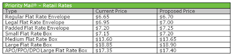 usps announces january 2018 rate change impac