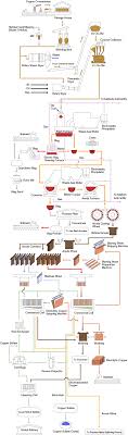 Copper Mining Extraction Process Flow Chart