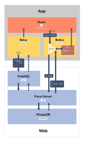It uses the react framework and offers large this tutorial is designed for javascript and react developers who aspire to learn mobile building skills. Makeitopen Com Building The F8 App