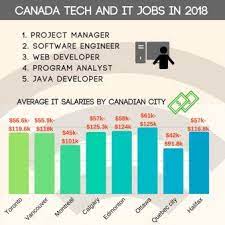 The canadian national occupation classification code (noc) for this role is 2147. Masters In Computer Engineering In Canada College Learners