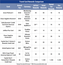 15 Best Airline Credit Cards 2019