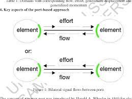 Pdf Modeling And Simulation Of Dynamic Systems Using Bond Graphs Semantic Scholar