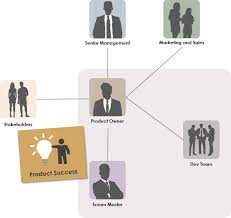 Product Owner, Scrum Master, Project Manager. All The Roles And  Responsibilities | Scrum Master, Scrum, Project Management