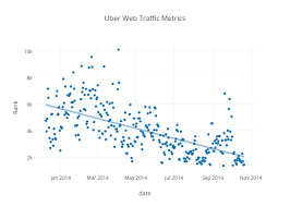 Uber Web Traffic Metrics Scatter Chart Made By Liamb53