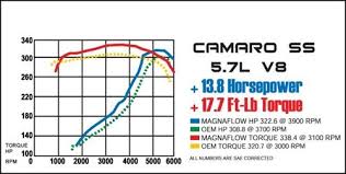 Magnaflow Stainless Steel Cat Back Exhaust System Gas