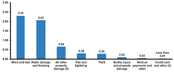 Both of which brought with them high winds and heavy rainfall. Facts Statistics Homeowners And Renters Insurance Iii