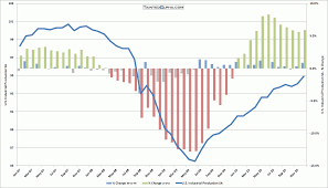 U S Industrial Production Rose 0 8 In December Tainted Alpha