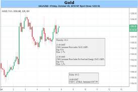 Gold Price Outlook Complicated By Rising Bond Yields And Equity Rout Fast Money Online Fast Loans Money Market