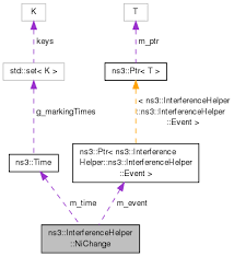 ns-3: ns3::InterferenceHelper::NiChange Class Reference