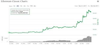Ethereum Classic Price Doubles Ahead Of New Monetary Policy