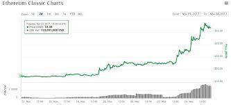 ethereum classic price doubles ahead of new monetary policy