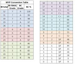 Maybe you would like to learn more about one of these? Https Westvancouverschools Ca Rockridge Secondary Wp Content Uploads Sites 20 2019 05 Ib Myp Conversion Table Pdf