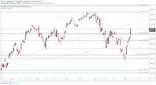 Dow Jones Ftse 100 Asx 200 Fundamental Forecast